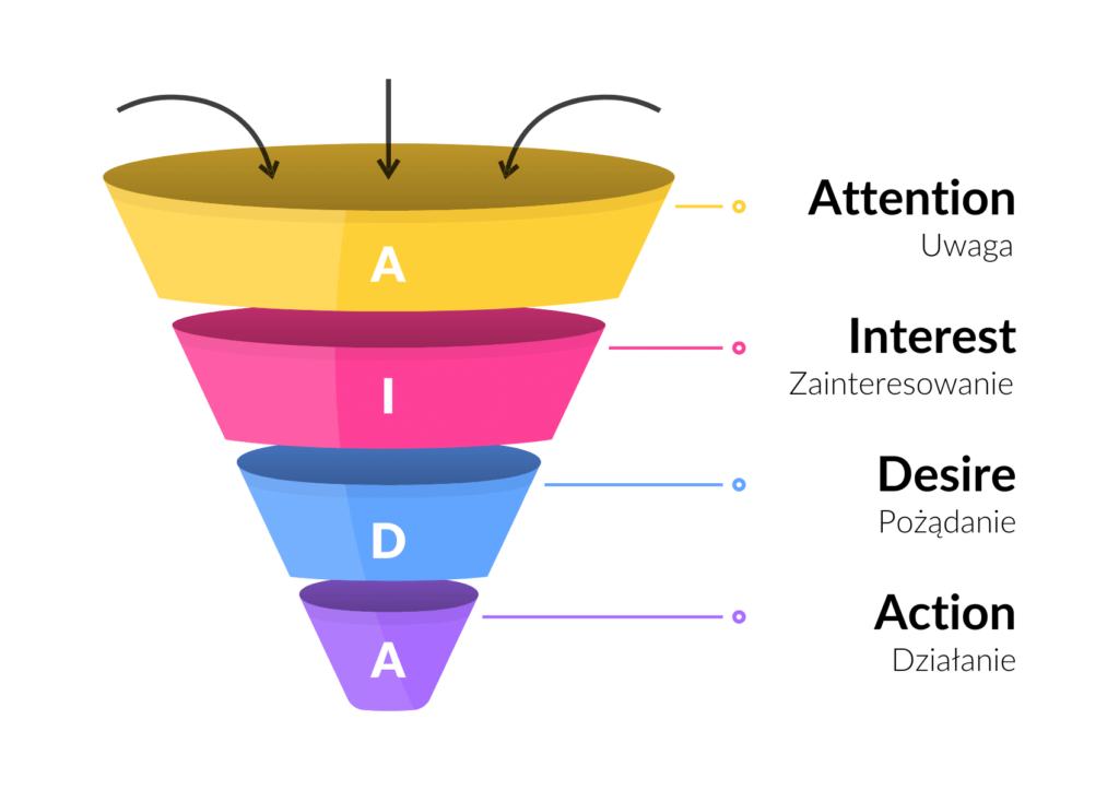 Lejek-sprzedazowy-AIDA-The-Digital-Marketing